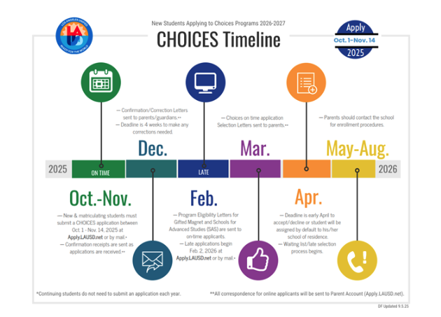 Choices Timeline