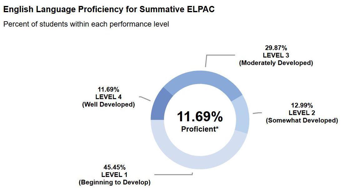 elpac results