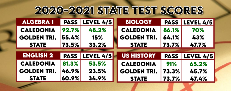 Scores