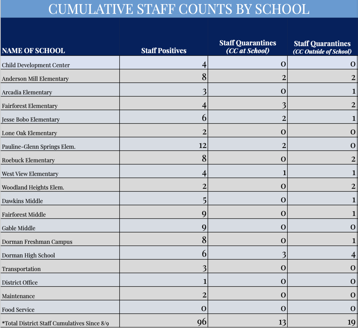 Staff cumulative