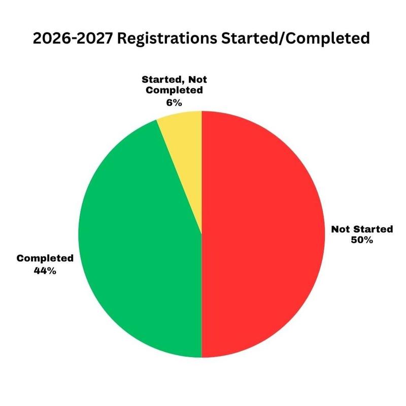 pie chart showing 50% have not started registration process