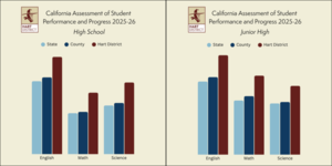 Two bar graphs indicating the difference between state, county, and district scores on state testing