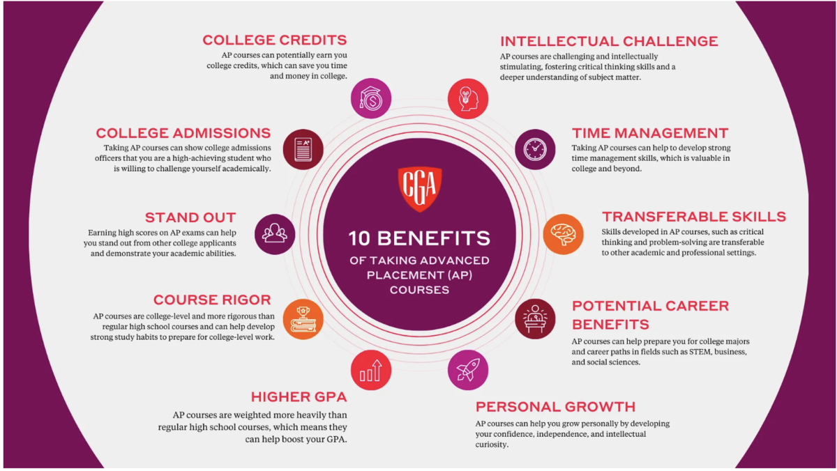 Graphic showing 10 benefits of taking AP courses