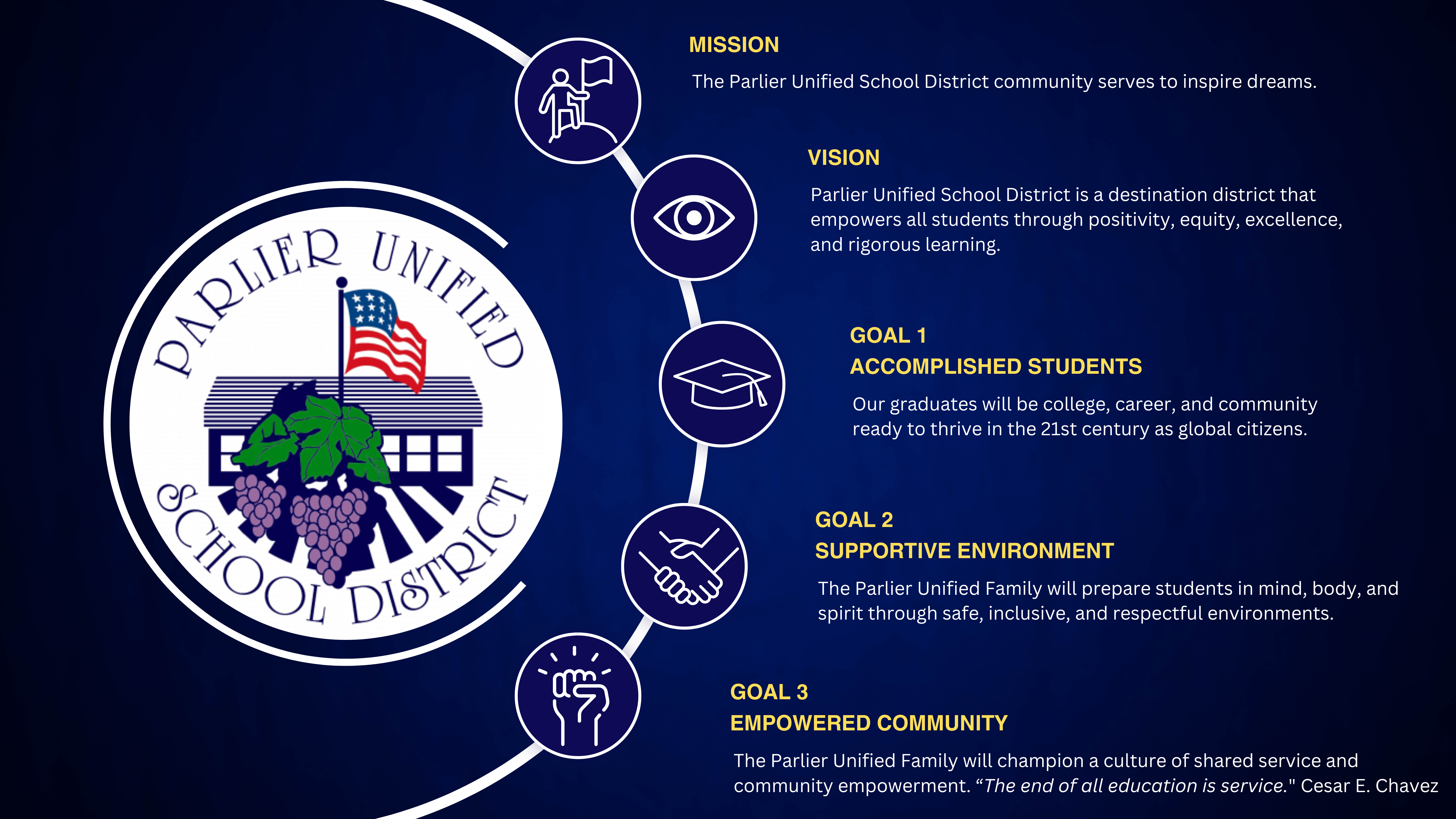 Parlier Unified School District Mission, Vision and Goals 