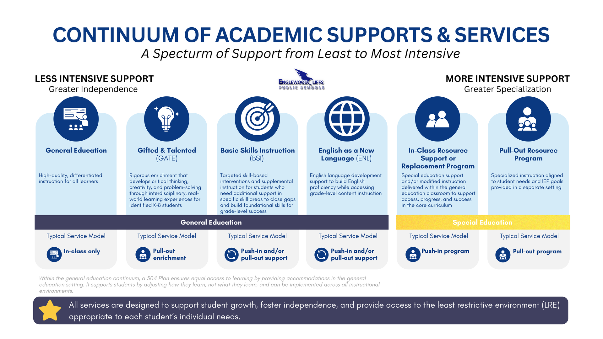 Academic Supports and Services