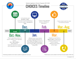 Choices Timeline