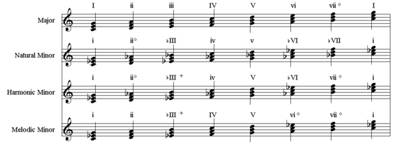 harmonisedmajorminor.gif