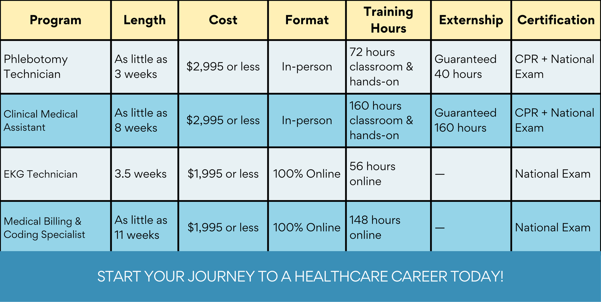 Program chart of classes available