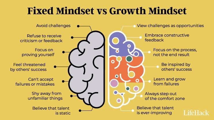 Fixed Mindset vs Growth Mindset