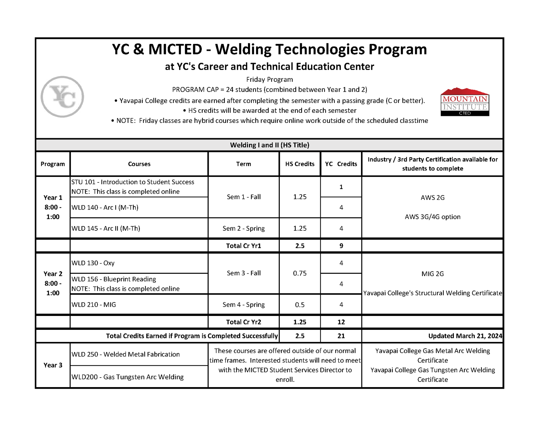 Welding program programs mountain institute cted