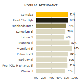 Pearl City Complex Attendance 2025