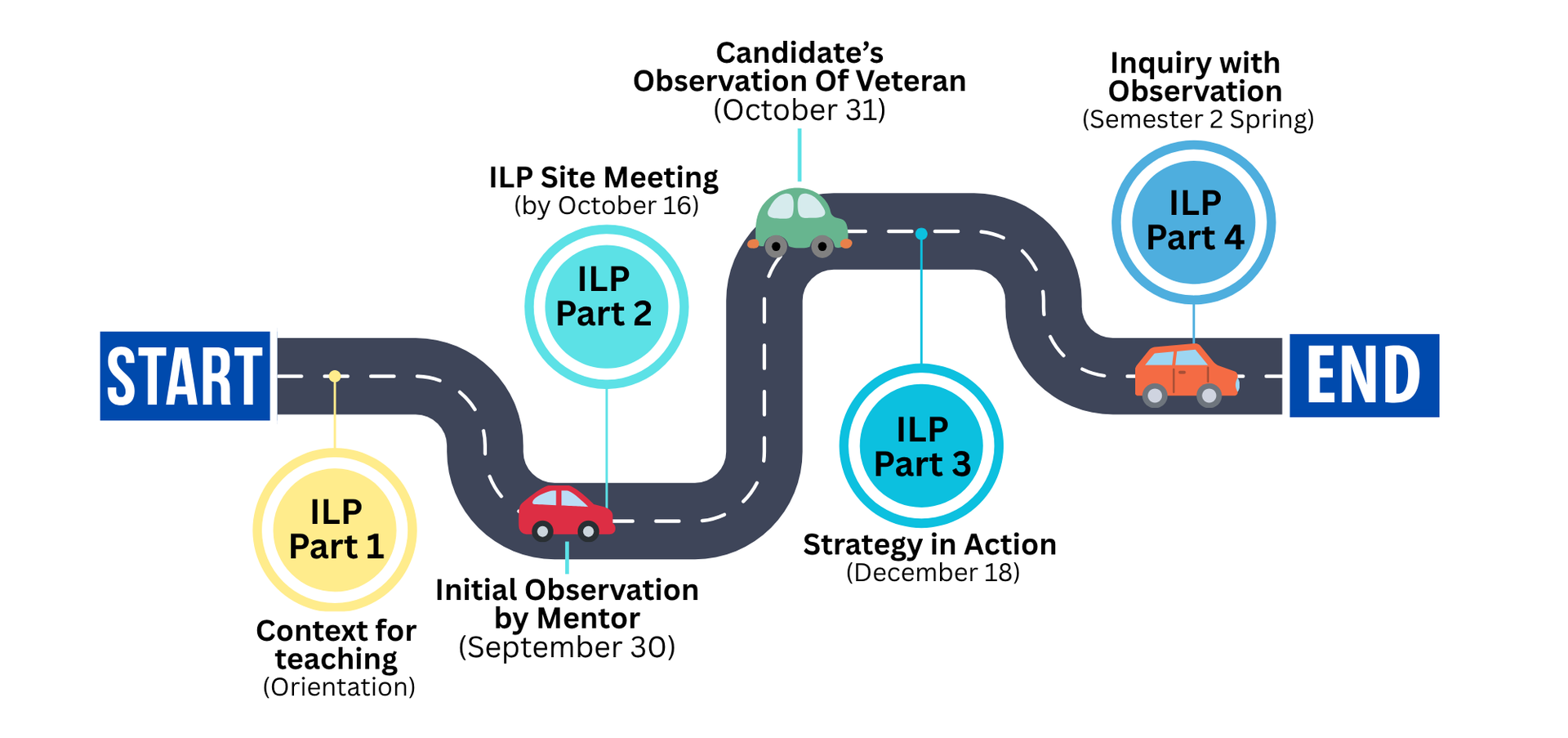 Navigating a Year of Induction at a Glance