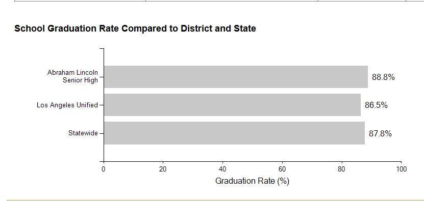 grad rate compared to district and state