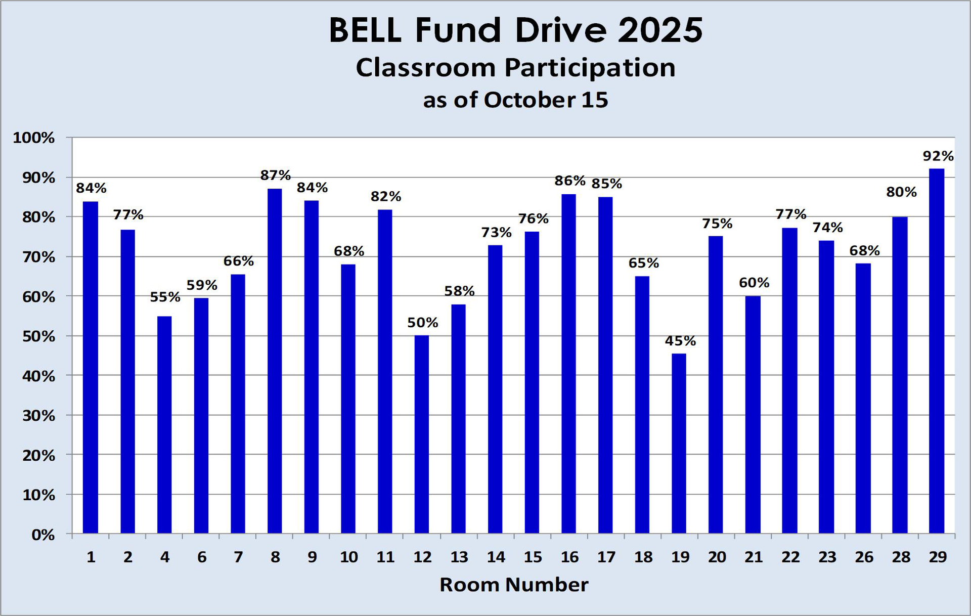 BELL Fund results as of 10-15-2025