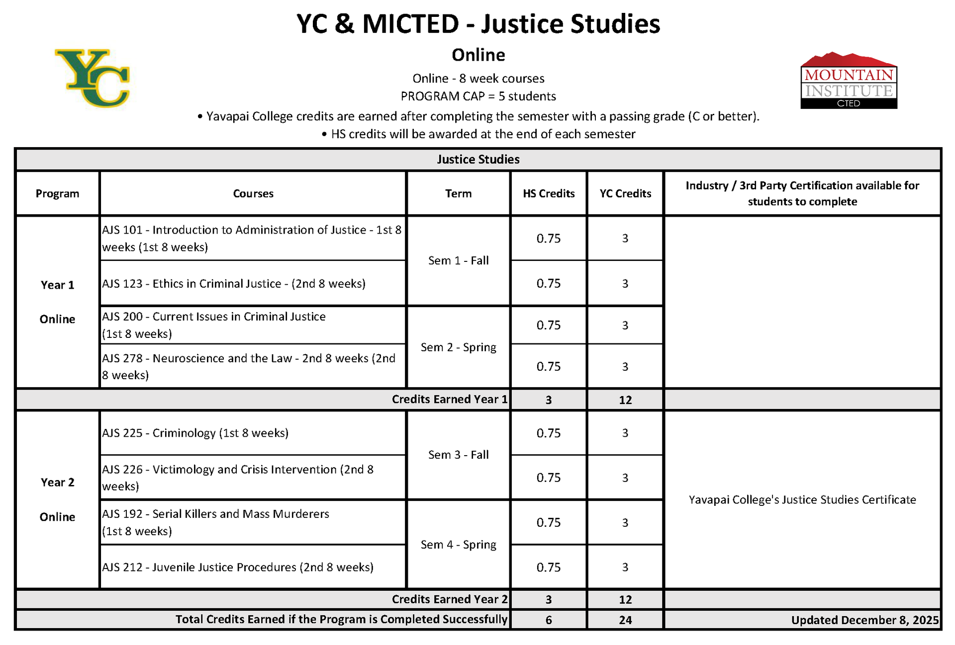 Justice Studies Program Course Progression Plan