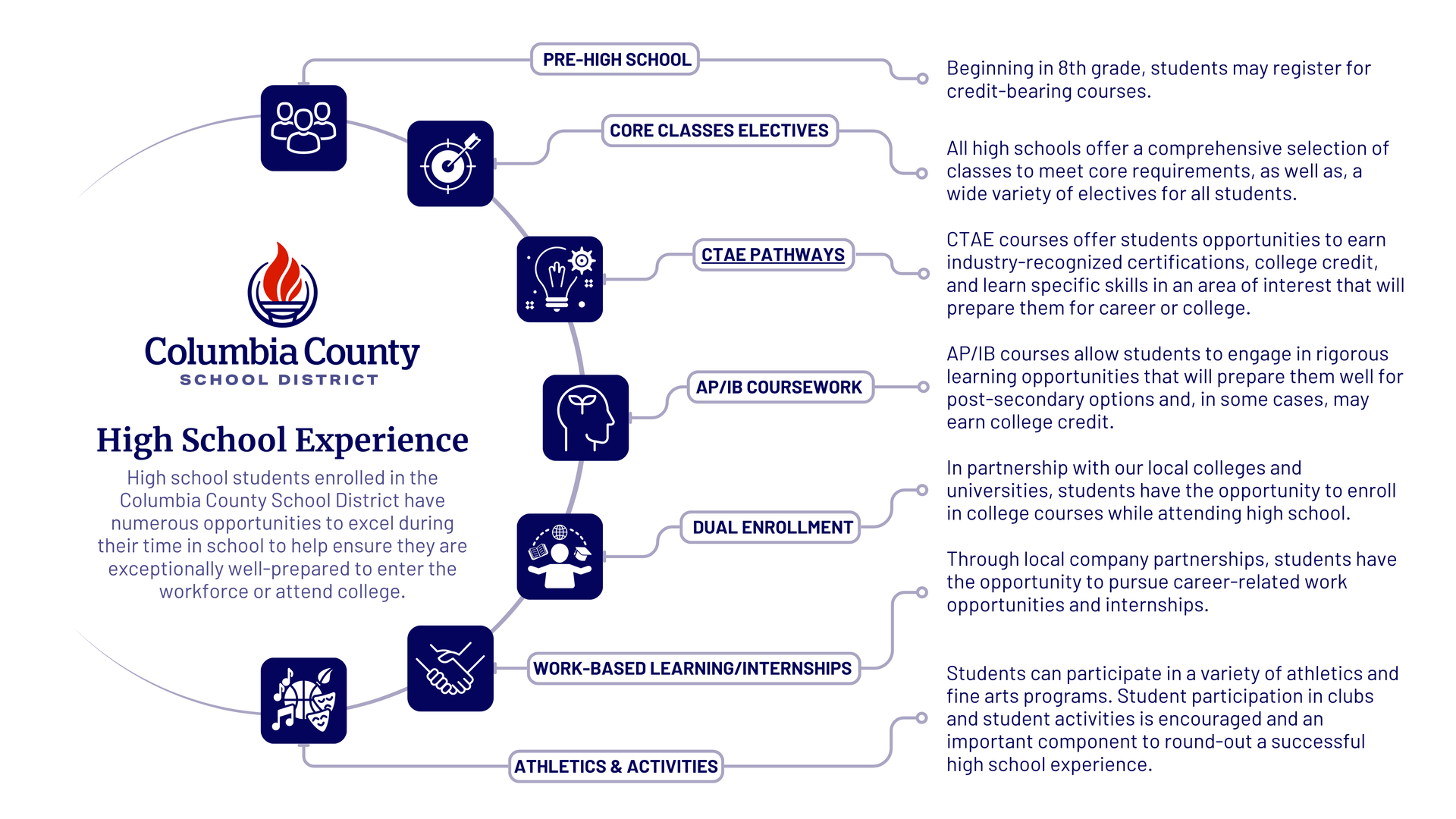 high school experience infographic