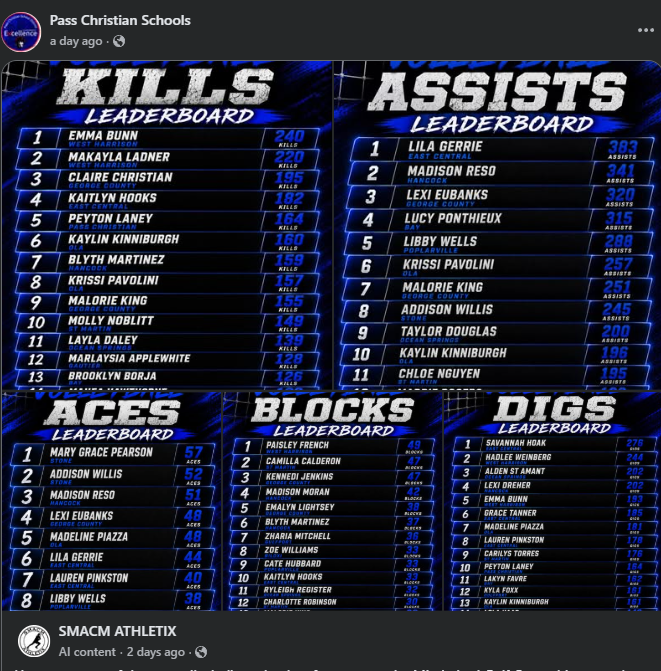 Here are some of the top volleyball stat leaders from across the Mississippi Gulf Coast this season!  August 24th-29th
