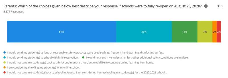 2020-2021 School Reopening Survey Results Thumbnail Image