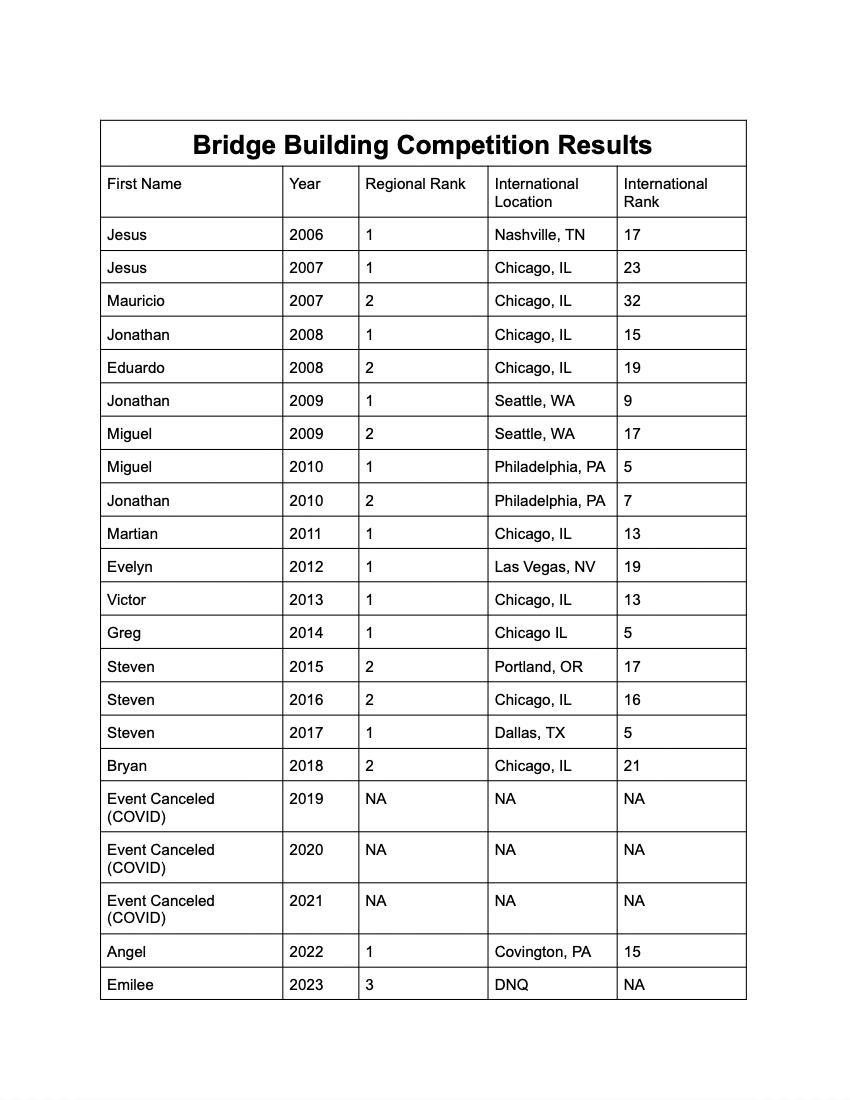 Competition Results