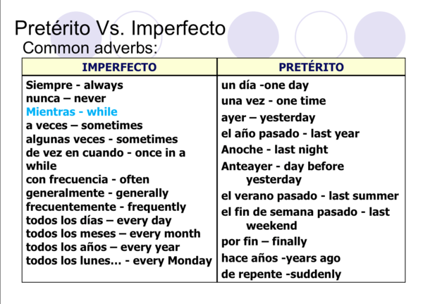 Pret. vs. Imper. Common Adverbs. .png