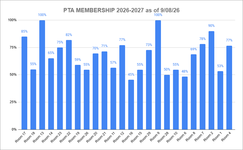 Membership Progress to date