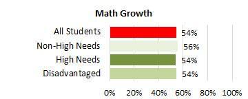 Nanakuli Math Growth  2025