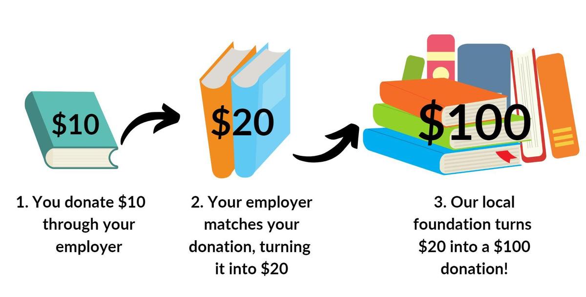 Image of 1 book that becomes 2 books that becomes 8 books, symbolizing that a $10 donation can turn into a $20 donation, which can then turn into a $100 donation.
