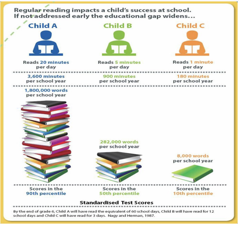 Regular reading impacts a child's success at school.