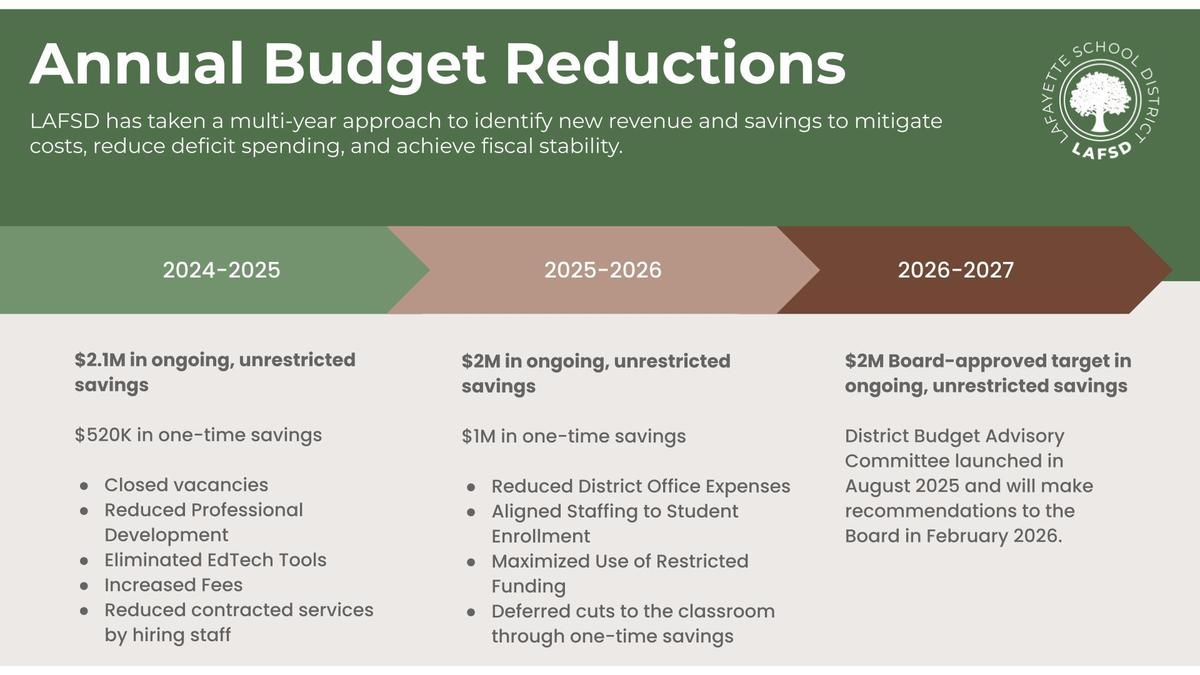 LAFSD Budget Reductions