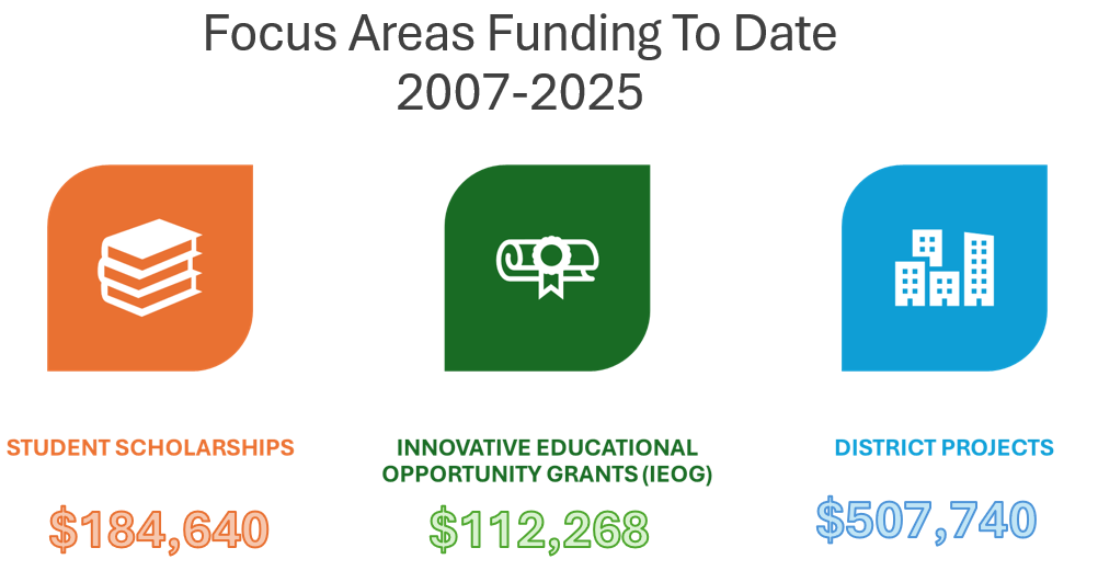 funding totals to date