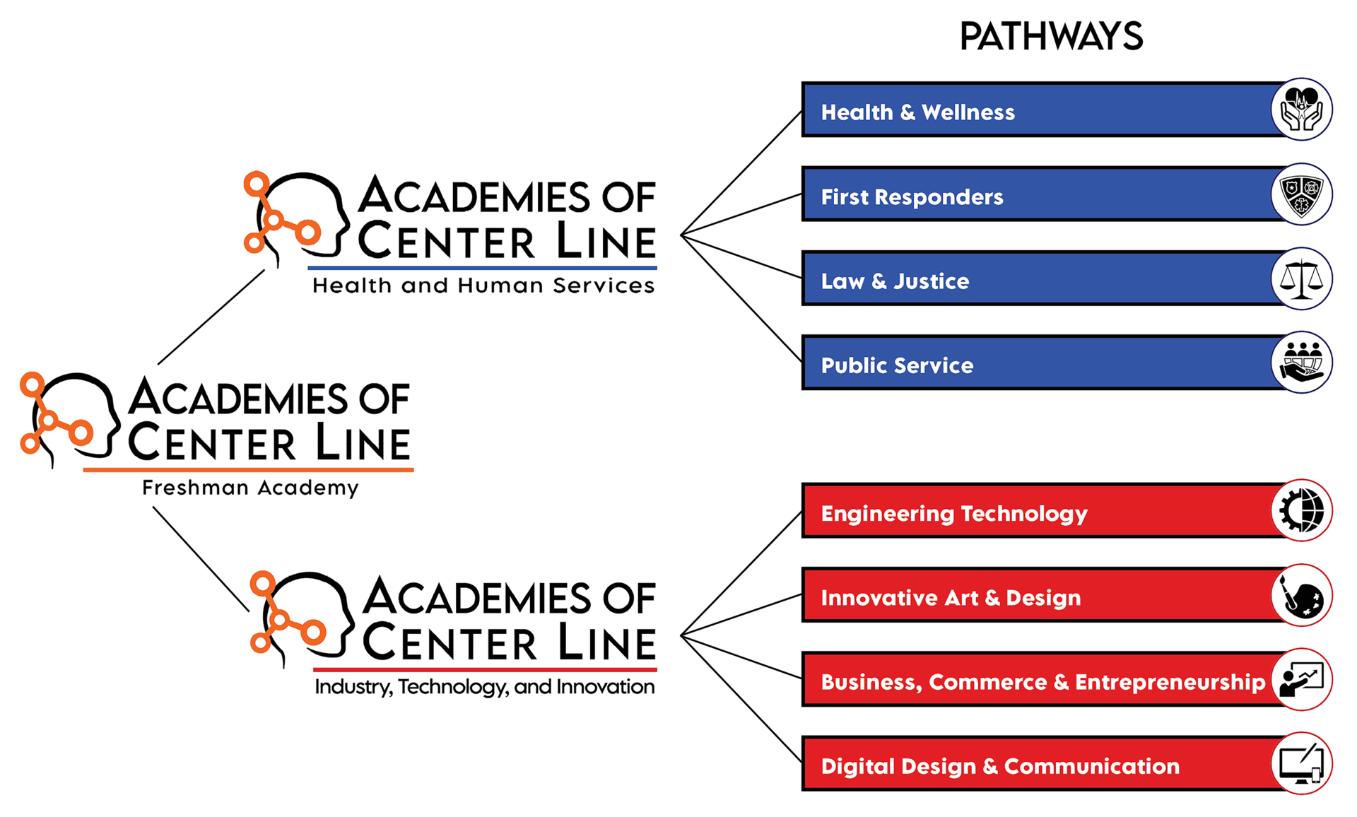 pathways