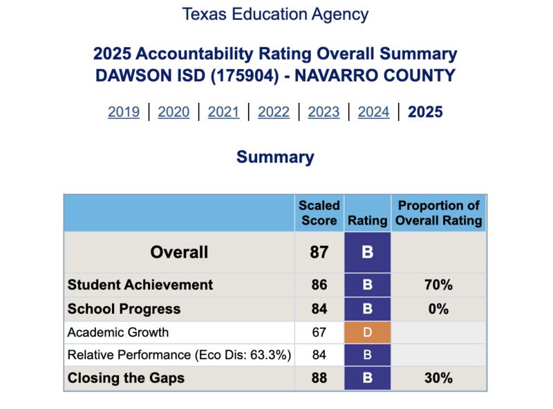 Dawson ISD Accountability Ratings for 2024-2025