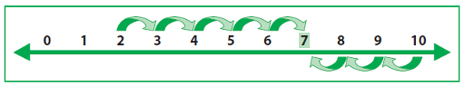Representation of the counting on strategy using a number line: