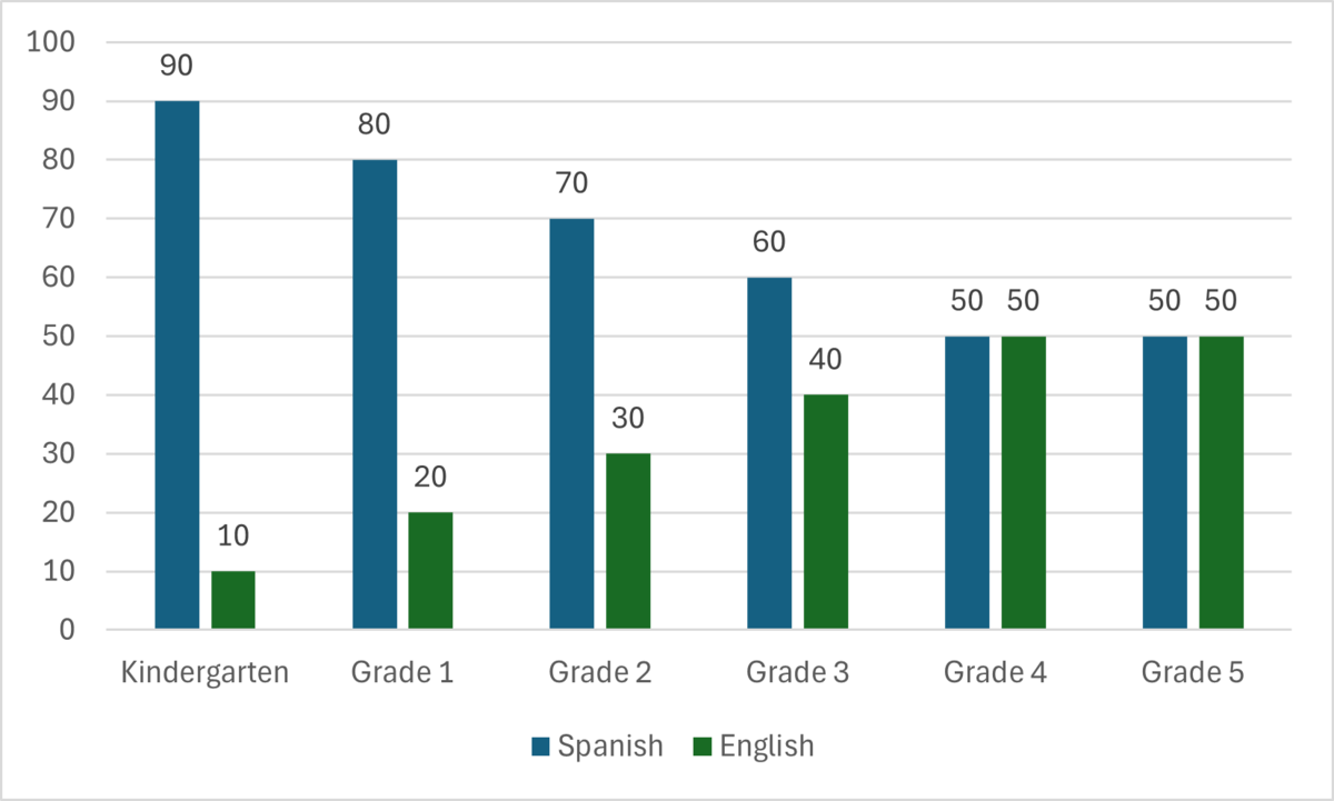 A graph of ratio of Spanish to English instruction per grade