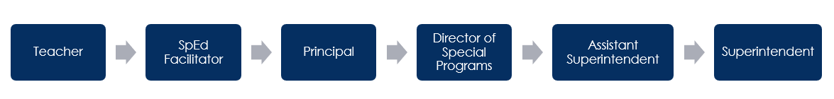 Infographic depicting communication steps