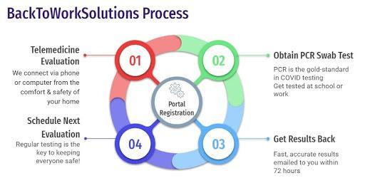 testing process graphic