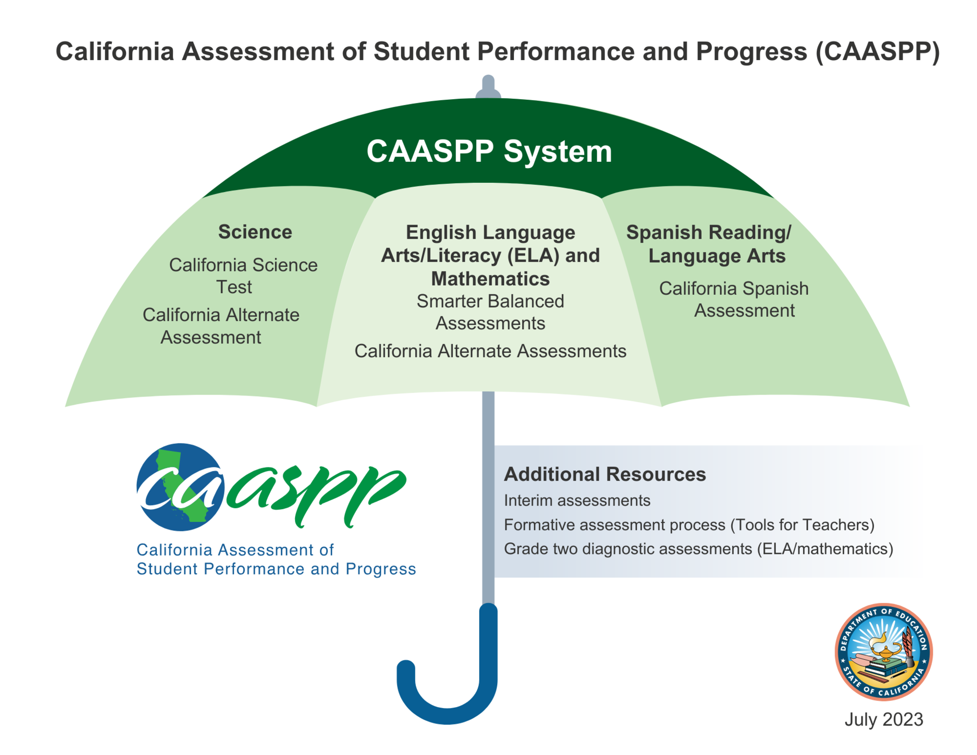 California Assessment of Student Performance and Progress (CAASPP)