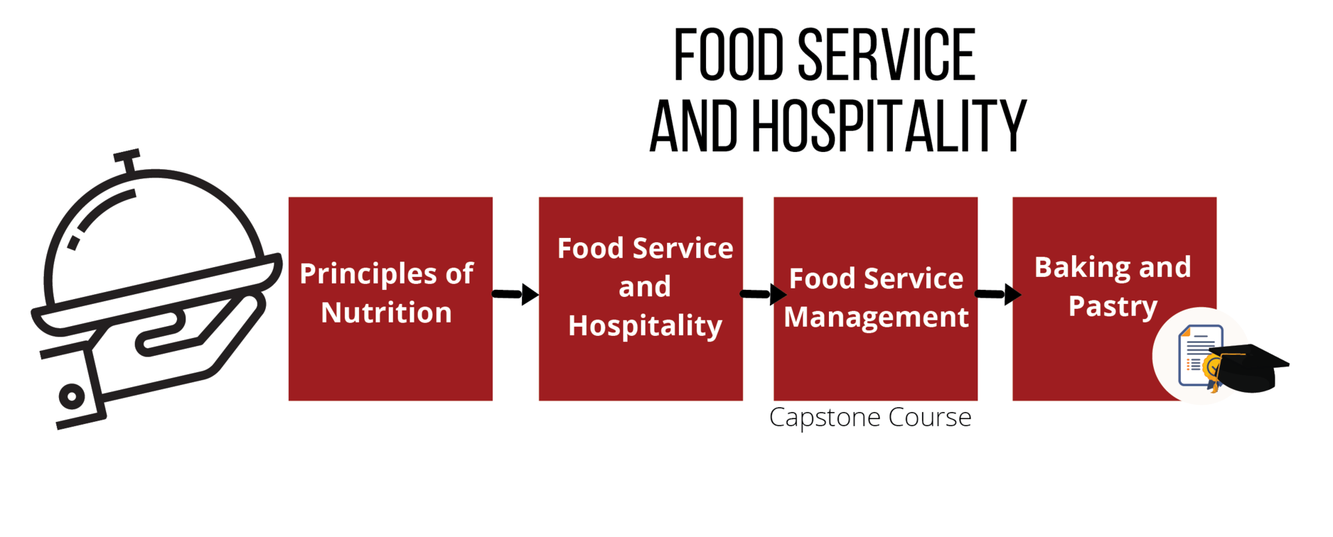 Food Services Pathway