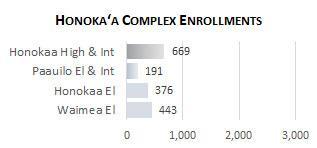 Honokaa Complex Enrollment 2025
