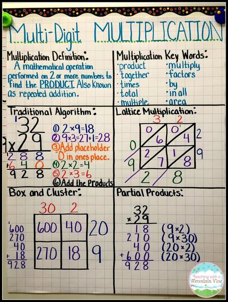 Multi-Digit Multiplication Anchor Chart.jpg