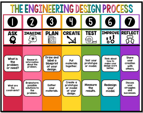 Engineering Design Process – Mrs. Kimberly Hunter – Maxwell Elementary ...