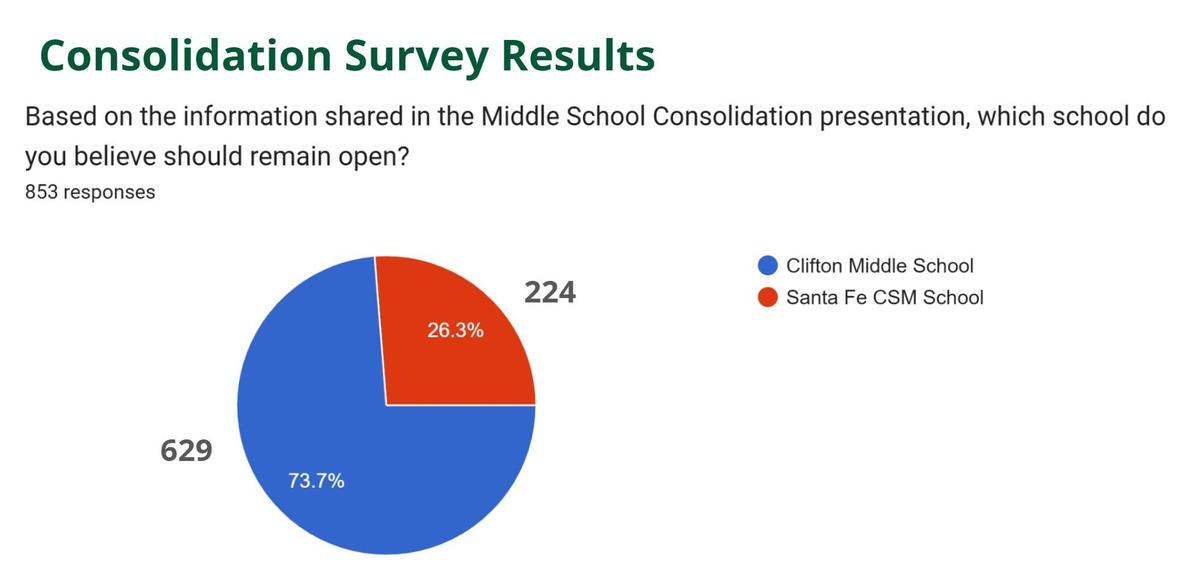 A chart shows 629 votes to keep Clifton School open and 224 votes to keep Santa Fe Open.
