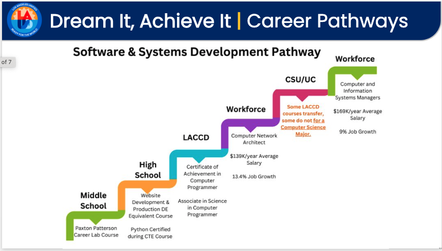Sample Pathways – Discover Sample Pathways – Dream It, Achieve It!