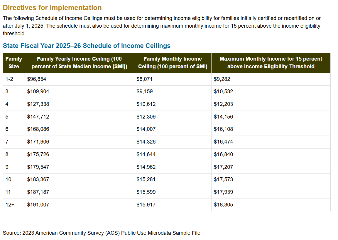 Income Ceilings Chart
