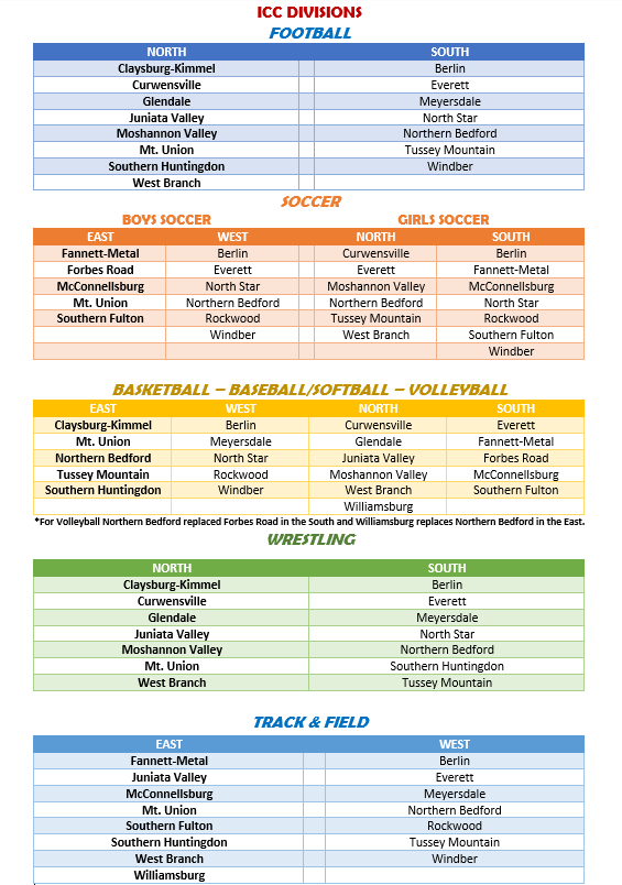 Chart of ICC divisions for football, soccer, basketball, wrestling, and track events.