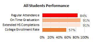 Waiakea All Attendance and Completions 2025