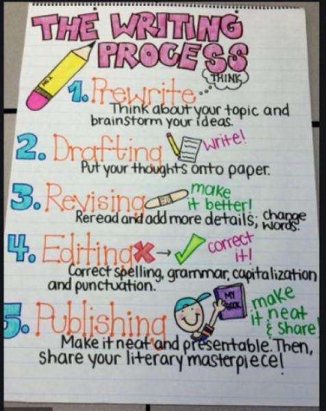 aaWritingProcessAnchorChart.jpg