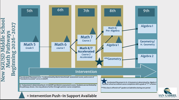 Graph of Math pathways chart for HS students 