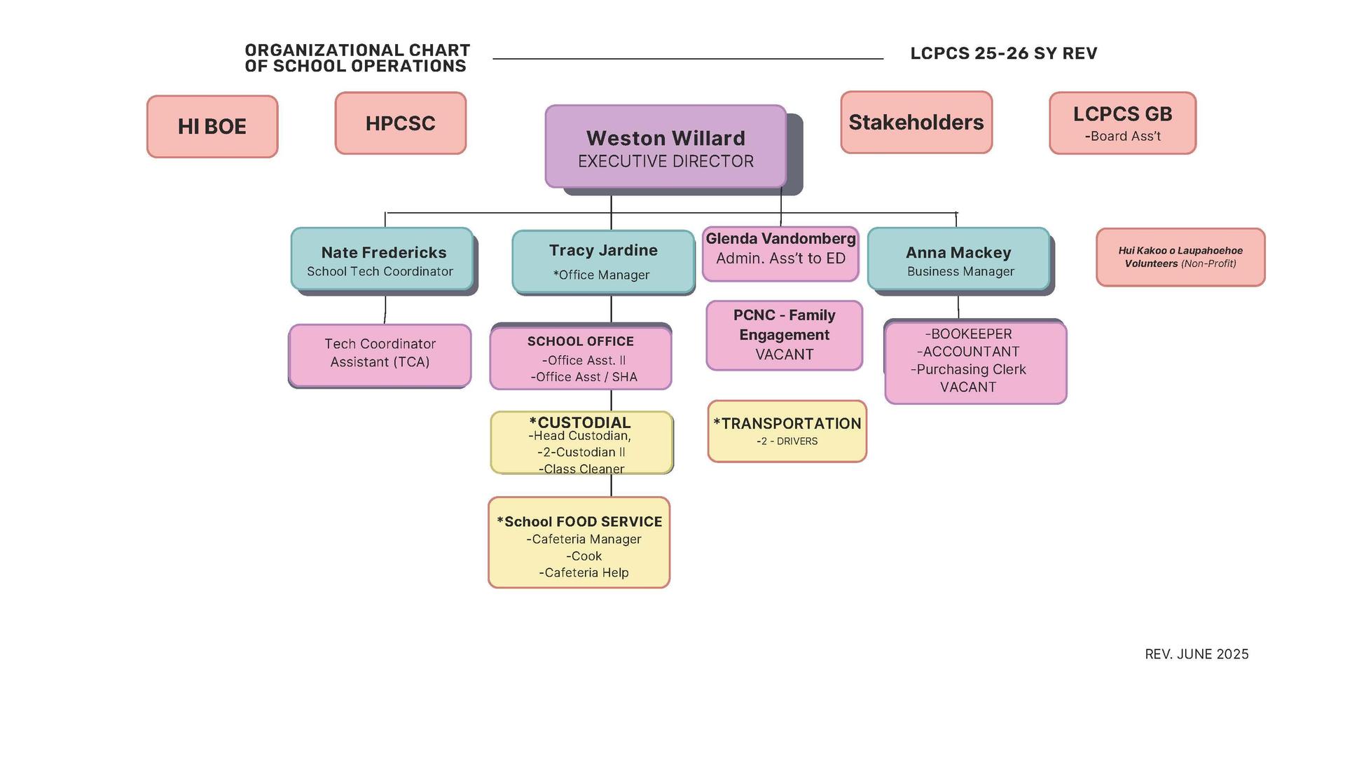 LCPCS Organization Chart Page 1