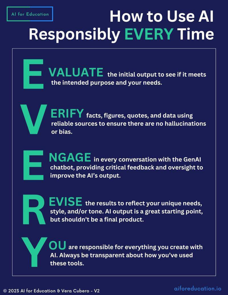The EVERY Model outlining how to use AI responsibly EVERY time.